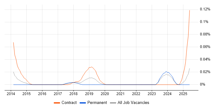 Job vacancy trend for Mobile Transformation in the North of England Job vacancy trend for Mobile Transformation in the North of England