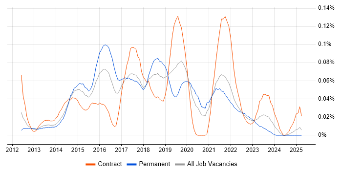 Job vacancy trend for MobileIron in the North of England