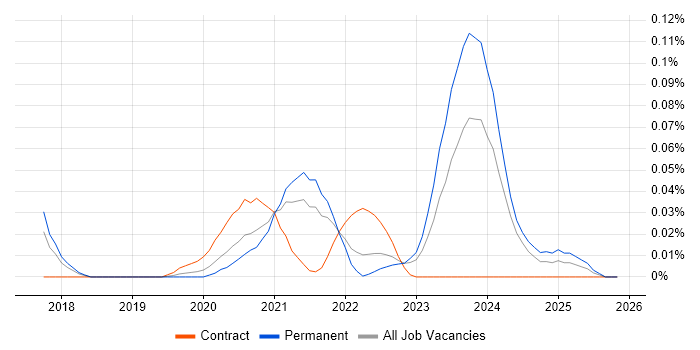MobX job vacancy trend in the North of England