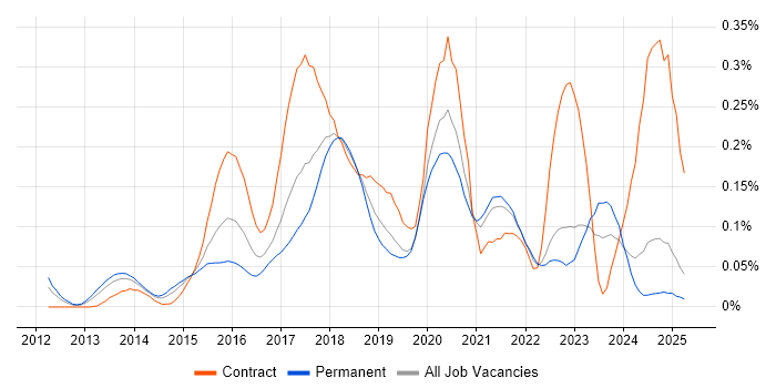 Job vacancy trend for Mocha in the North of England Job vacancy trend for Mocha in the North of England