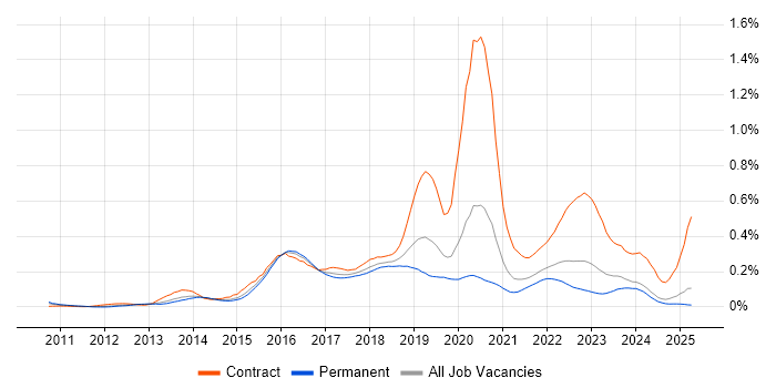 Job vacancy trend for Mockito in the North of England Job vacancy trend for Mockito in the North of England