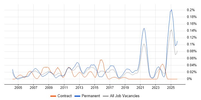 Modbus job vacancy trend in the North of England