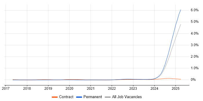 Job vacancy trend for Model-Based Systems Engineering in the North of England