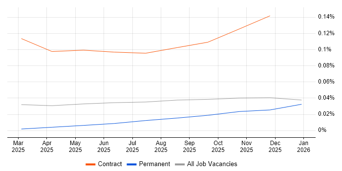 Model Context Protocol job vacancy trend in the North of England