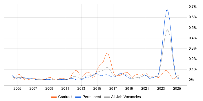 Job vacancy trend for Model Validation in the North of England