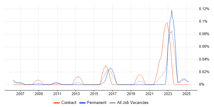 Job vacancy trend for ModSecurity in the North of England Job vacancy trend for ModSecurity in the North of England
