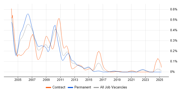 Job vacancy trend for MOM in the North of England