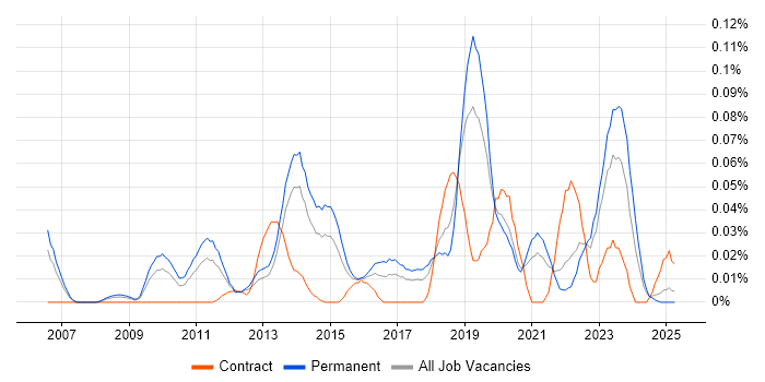 Job vacancy trend for Monetization in the North of England