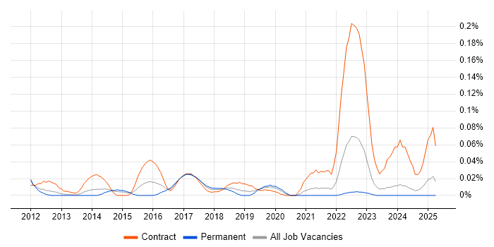 Job vacancy trend for MongoDB DBA in the North of England Job vacancy trend for MongoDB DBA in the North of England