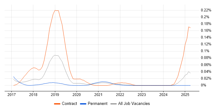 Job vacancy trend for Mongoose in the North of England Job vacancy trend for Mongoose in the North of England