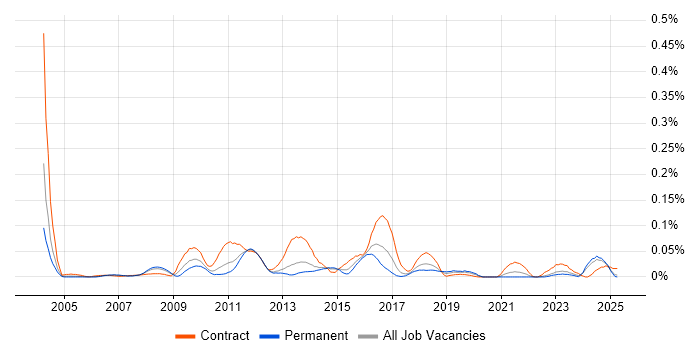 Job vacancy trend for Monitoring Analyst in the North of England Job vacancy trend for Monitoring Analyst in the North of England