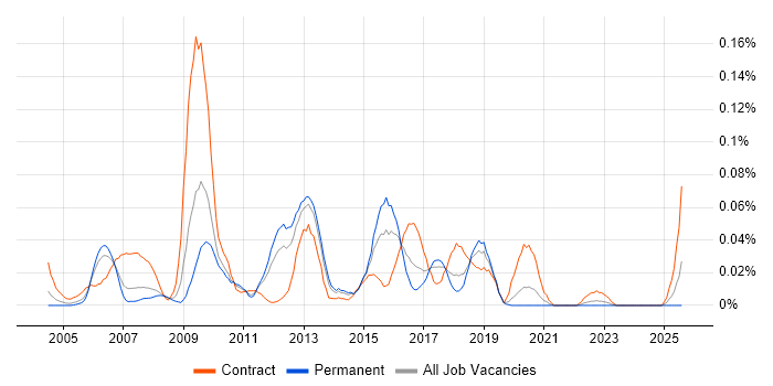 Job vacancy trend for Monitoring Specialist in the North of England Job vacancy trend for Monitoring Specialist in the North of England