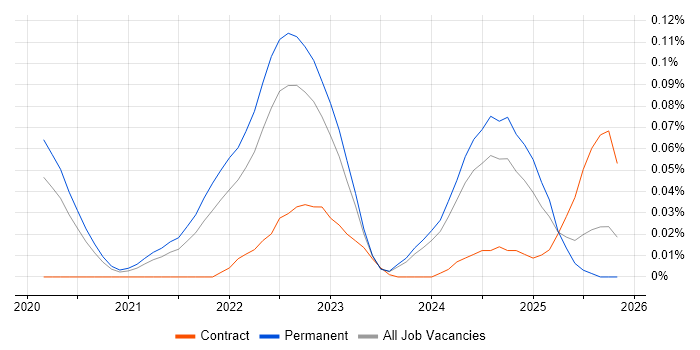 Monorepo job vacancy trend in the North of England