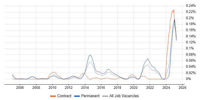 Job vacancy trend for Monte Carlo Method in the North of England