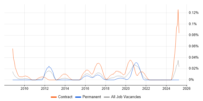 Job vacancy trend for Moodle Developer in the North of England Job vacancy trend for Moodle Developer in the North of England