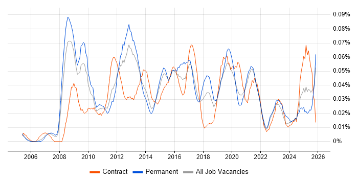 Moodle job vacancy trend in the North of England