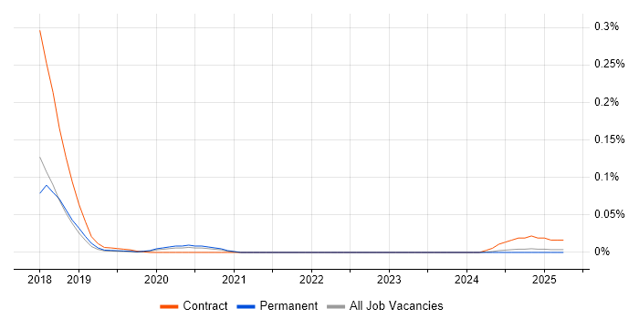 Job vacancy trend for Moogsoft in the North of England Job vacancy trend for Moogsoft in the North of England