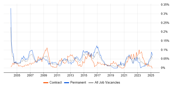 Job vacancy trend for MOS in the North of England Job vacancy trend for MOS in the North of England