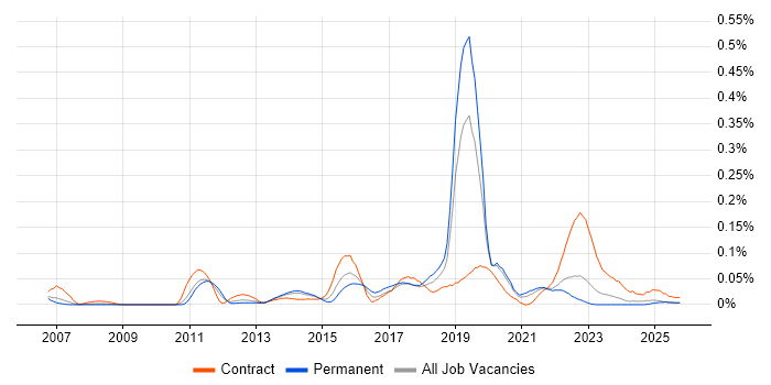 MoSCoW job vacancy trend in the North of England