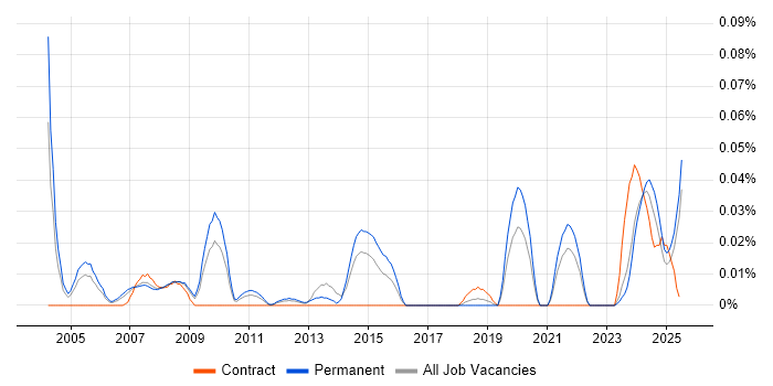 Job vacancy trend for Motion Control in the North of England Job vacancy trend for Motion Control in the North of England