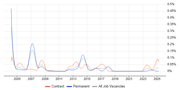 Job vacancy trend for Motorola in the North of England Job vacancy trend for Motorola in the North of England