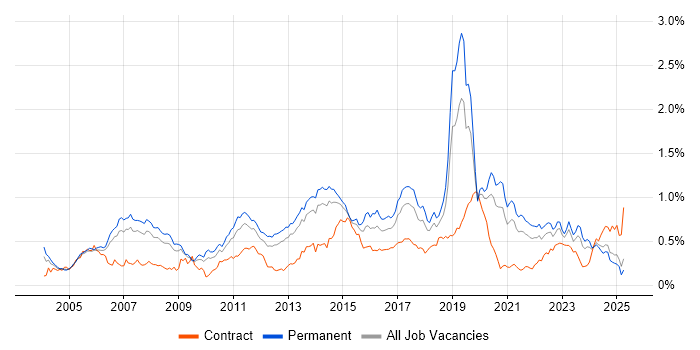 Job vacancy trend for MPLS in the North of England Job vacancy trend for MPLS in the North of England