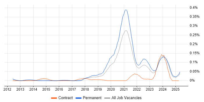 Job vacancy trend for MQTT in the North of England Job vacancy trend for MQTT in the North of England