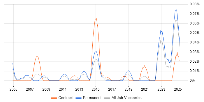 Job vacancy trend for MRICS in the North of England