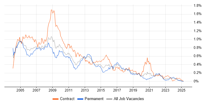 Job vacancy trend for MS Access in the North of England Job vacancy trend for MS Access in the North of England