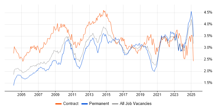 Job vacancy trend for Microsoft Excel in the North of England Job vacancy trend for Microsoft Excel in the North of England