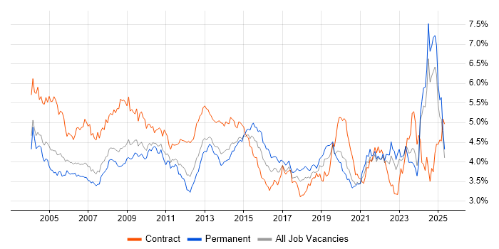 Job vacancy trend for Microsoft Office in the North of England
