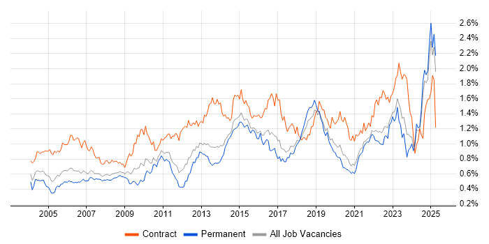 Job vacancy trend for Microsoft PowerPoint in the North of England Job vacancy trend for Microsoft PowerPoint in the North of England