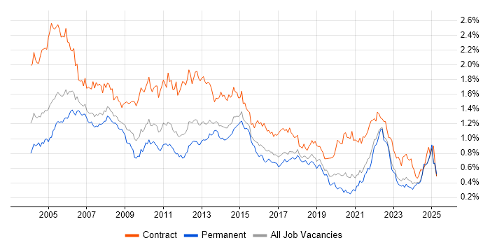 Job vacancy trend for Microsoft Project in the North of England