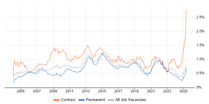 Job vacancy trend for MS Visio in the North of England