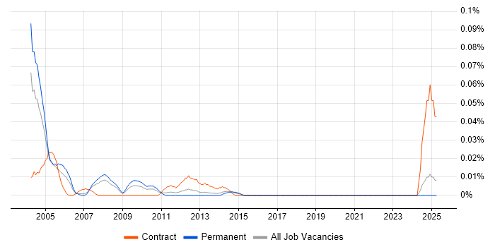 Job vacancy trend for MSDE in the North of England Job vacancy trend for MSDE in the North of England