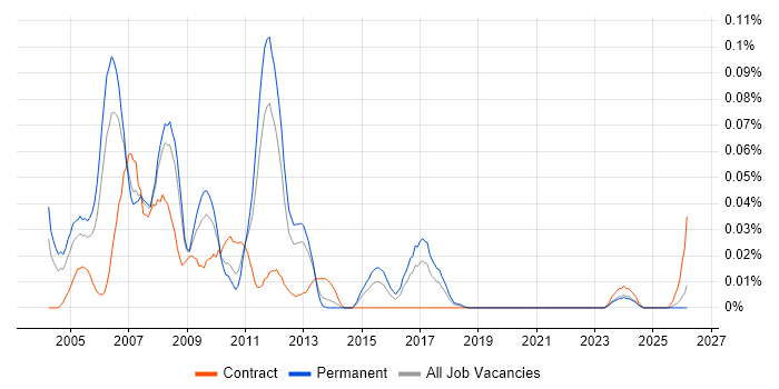 MSF job vacancy trend in the North of England