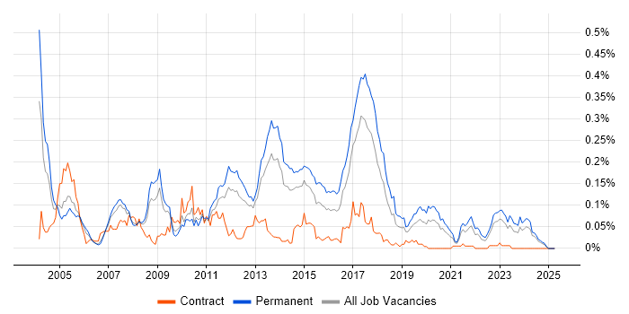 Job vacancy trend for MSMQ in the North of England Job vacancy trend for MSMQ in the North of England