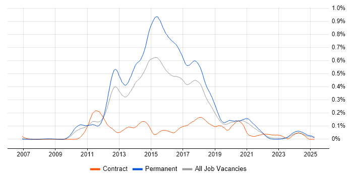 Job vacancy trend for MSTest in the North of England Job vacancy trend for MSTest in the North of England