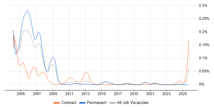 MTS job vacancy trend in the North of England
