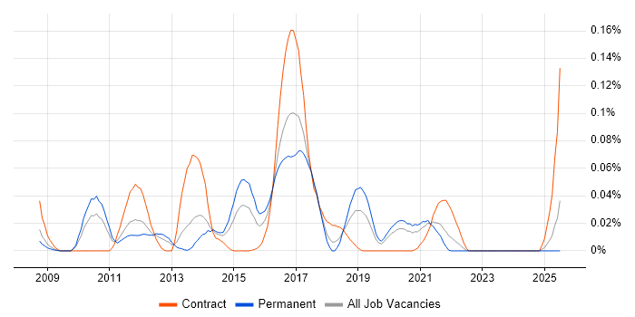 Job vacancy trend for Mule ESB in the North of England