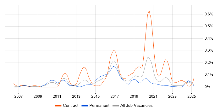 Job vacancy trend for Mule in the North of England Job vacancy trend for Mule in the North of England