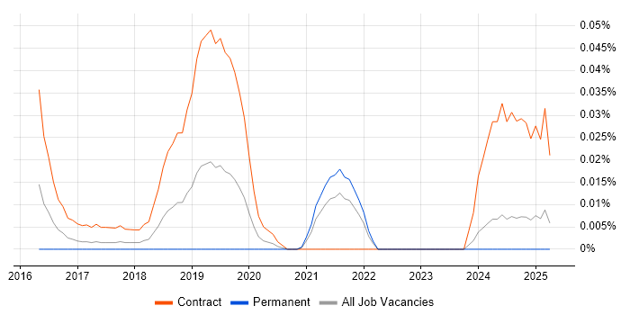 Job vacancy trend for MuleSoft Architect in the North of England
