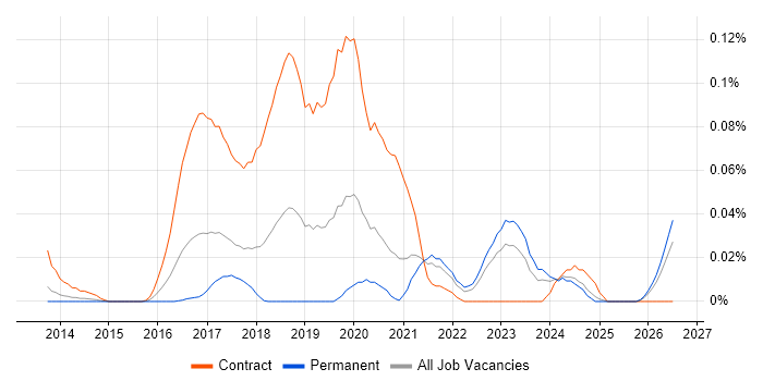 MuleSoft Developer job vacancy trend in the North of England