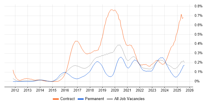 Job vacancy trend for MuleSoft in the North of England Job vacancy trend for MuleSoft in the North of England
