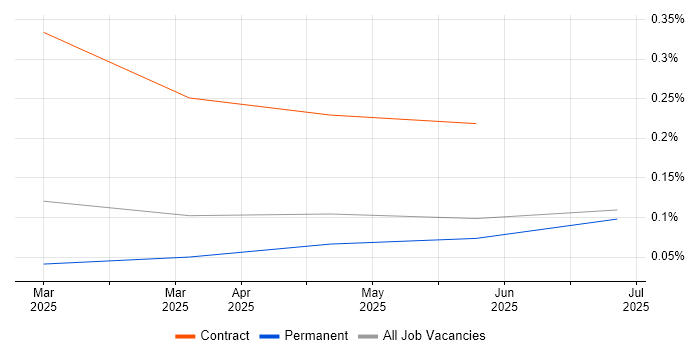 Job vacancy trend for Multi-Agent System in the North of England