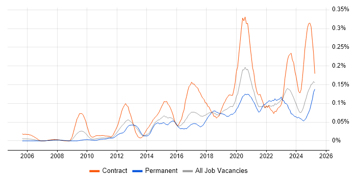 Job vacancy trend for Multi-Factor Authentication in the North of England Job vacancy trend for Multi-Factor Authentication in the North of England