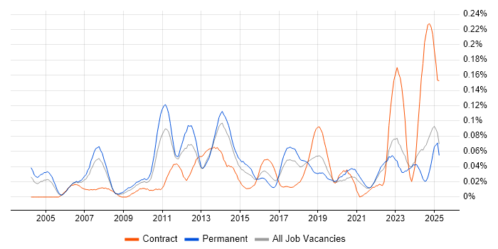 Job vacancy trend for Multicast in the North of England Job vacancy trend for Multicast in the North of England