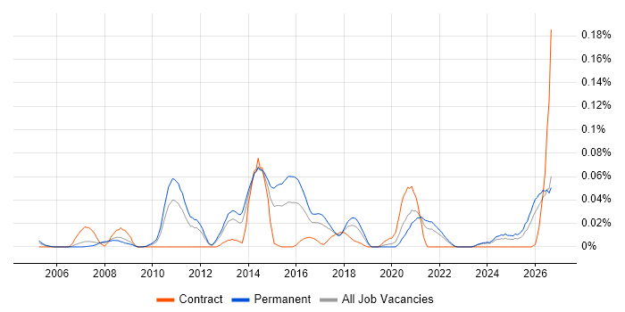 Multichannel Marketing job vacancy trend in the North of England