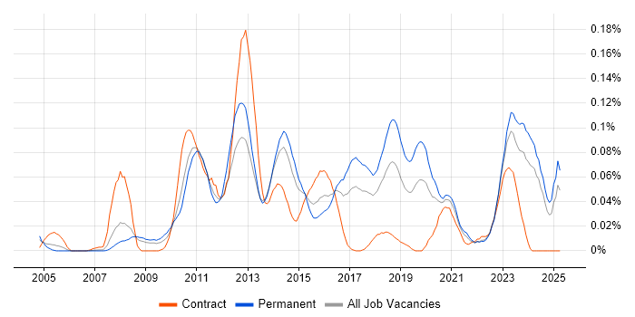 Job vacancy trend for Multichannel Retail in the North of England Job vacancy trend for Multichannel Retail in the North of England
