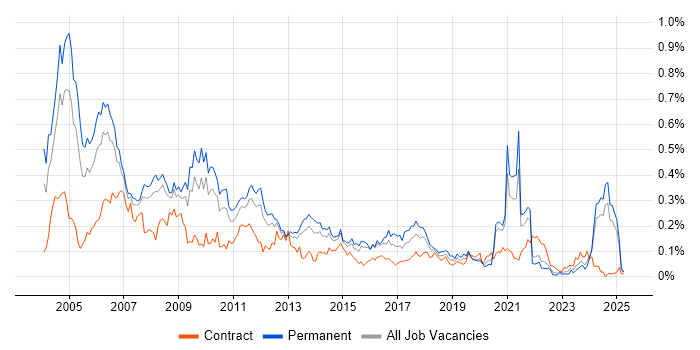 Job vacancy trend for Multimedia in the North of England Job vacancy trend for Multimedia in the North of England